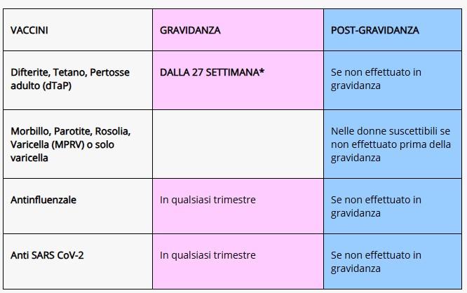 tabella vaccini in gravidanza