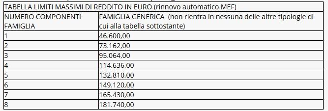TABELLA LIMITI MASSIMI DI REDDITO IN EURO (rinnovo automatico MEF)
